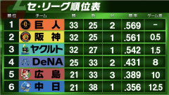 【驚愕】あの日以降の巨人さん、もうめちゃくちゃｗｗｗｗｗｗｗｗｗｗｗｗｗｗｗｗｗｗｗｗｗｗｗ