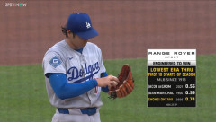 大谷翔平 67回²/₃ 6勝2敗 防御率1.06 whip0.84 打率.299 12本 39打点 OPS.940←なんか文句ある？