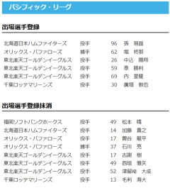 【日本ハム】孫易磊が登録/加藤貴之を抹消　11日公示