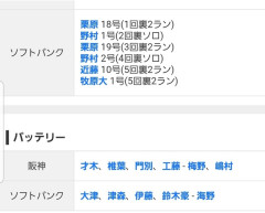 阪神ピッチャー陣、ＳＢに２試合でホームラン９本も打たれる