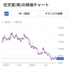 【悲報】任天堂株、ガチで戻らないｗｗｗｗｗｗｗｗｗｗｗｗｗｗｗｗｗｗ