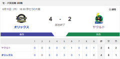 【試合結果】ヤクルト2-4オリックス　泥沼の7連敗…塩見に今季1号！