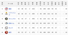 【6/11】パ・リーグ順位表｜7連勝…日ハムの現在順位がこちら