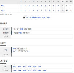 【試合結果】 6/11　中日 2-3 ロッテ 延長10回伊藤打たれサヨナラ負け　このカードも負け越し