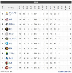 【交順位】鷹=獅-公-=兎=鴎=-//-檻-=竜=虎-燕-鯉星-鷲【6/11】