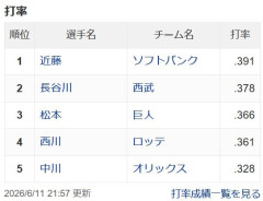 【朗報】ジャイアンツ松本剛さん、遂に交流戦セ・リーグの首位打者に輝くwwwwwwwwwwwwwwwwww