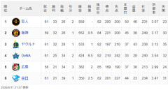 首位巨人、得点200失点200得失点差0wwwwwwwwwwwwwwww