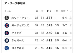 【シカホワ】首位、ホワイトソックスｗｗｗｗｗｗｗｗｗｗ