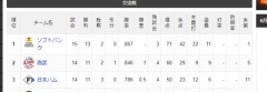 交流戦 1位ソフトバンク 2位西武 3位日ハム