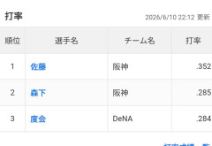 NPBで打率３割打者が減ったのて何が原因？？？