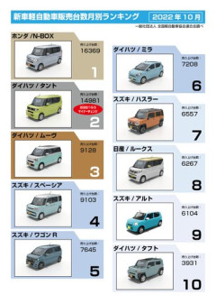【悲報】軽自動車買うなら新車、新古車、5年落ちどれがええんや？