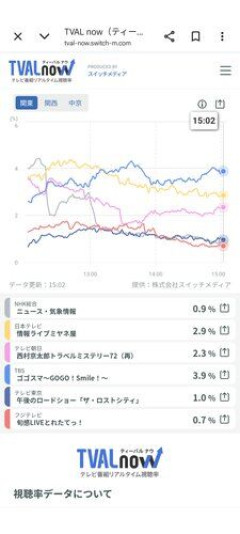 【悲報】フジテレビさん、新音楽番組『STAR』で上垣アナ起用も空回りしてしまう