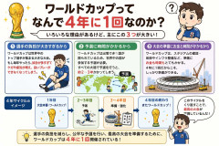 ワールドカップってなんで4年に1回なのか？