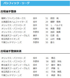 【日本ハム】細野晴希が登録　12日公示