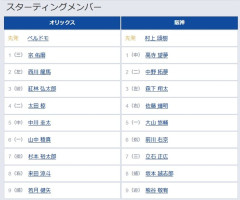 【オリックス対阪神1回戦】1（中） 高寺 望夢　7（三） 立石 正広