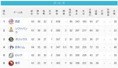 【6/12】パ・リーグ順位表｜8連勝…日ハムの現在順位がこちら
