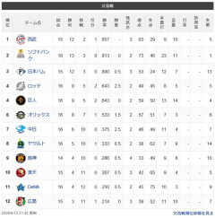 【交順位】鷹獅-公-==兎鴎==/檻/-==竜-燕-虎-鷲-鯉星【6/12】