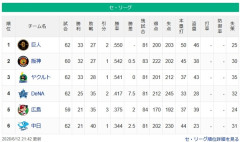 【謎】セ・リーグ、順位変動がない