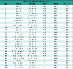 大谷翔平 WAR11.5（歴代14位）ペースｗｗｗｗｗｗｗｗｗｗｗ