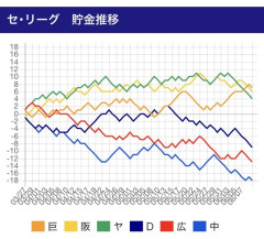 セ・リーグの順位推移、ヤバい
