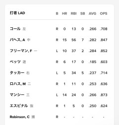 【悲報】大谷翔平、スタメン落ち【DHエスピナル】