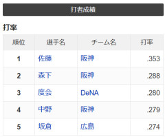 NPBで打率３割打者が減ったのて何が原因？