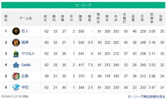 横浜借金10　広島借金14　中日借金19ｗｗｗｗｗｗｗｗｗｗｗｗｗｗｗｗｗｗｗｗｗｗｗｗｗｗｗｗｗｗｗｗｗｗｗｗｗｗｗｗｗｗ