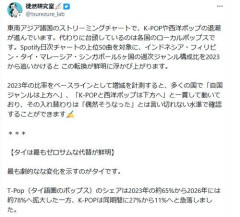 【悲報】KPOPさん、ガチで人気低下してしまうｗｗｗｗｗｗｗｗｗｗ