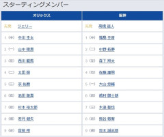 【オリックス対阪神2回戦】6（右） 池田 陵真　6（指） 嶋村 麟士朗