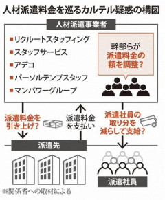 【悲報】派遣会社大手5社、カルテルを組んで不当に価格釣り上げていた