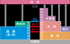 「高専」←こいつがネットで馬鹿にされてる理由