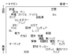 【画像】オタクの害悪度チャートｗｗｗｗｗｗｗｗ