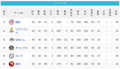 【6/13】パ・リーグ順位表｜３位浮上…日ハムの現在順位がこちら