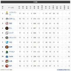 【交順位】鷹-公-獅==兎=鴎-=/檻/-==竜虎-燕-星鯉-鷲【6/13】