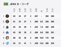 読売巨人軍、得失点マイナスで1位になってしまうwwwwwwwwwwwwwww