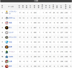 【交順位】鷹-公-獅==兎=鴎-=/檻/-==竜虎-燕-星鯉-鷲【6/13】その1