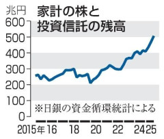 家計の株資産、500兆円超に　10年で倍増、NISA後押し