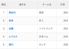 【交流戦】松本剛さん、とうとう打率ランキング2位に浮上wwwwwwwwwwwwwww