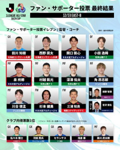 【朗報】JリーグオールスターDAZNカップ、6万人超で最多入場者数を更新