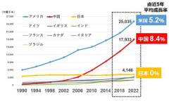 【悲報】中国ってどう見ても詰んでないか・・・・・・・・・