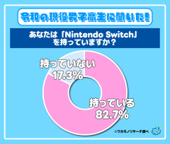 【画像】令和の現役高校生のSwitchの所持率調査！男子8割女子7割
