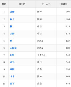 巨人の先発、規定到達0人wwwwww