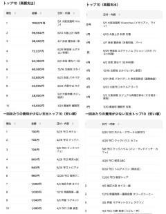 【速報】中核連・伊佐進一氏の後援会、政治資金の飲食支出「うどん・丼1580円など大量」国民から疑惑の目が向かれる