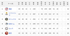 【6/14】パ・リーグ順位表｜再び…日ハムの現在順位がこちら