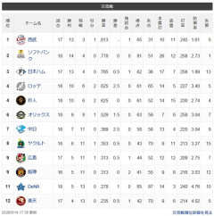 【交順位】獅鷹-公==-鴎兎=-檻==-竜-燕-鯉虎=星-鷲 【6/14】
