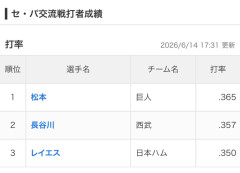 【朗報】松本剛さん、打率.365を叩き出し交流戦打率ランキング1位でフィニッシュwwwwwwwwwwwwwww