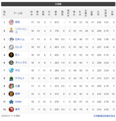 DeNA　2015年以来、11年ぶり２度目の交流戦全カード負け越し…借金は再び２ケタの10に