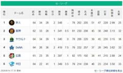 【6/14】中日★●●●●●●●●●広島★●●横浜★ヤク◯◯◯◯◯阪神◯◯◯◯◯巨人◯◯◯◯◯◯