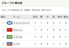 【速報】W杯グループCの順位がこちら！スコットランドとトーナメントで戦う方が勝率はよさそう？