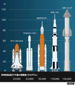 【悲報】スペースXの株100株当たったやつ